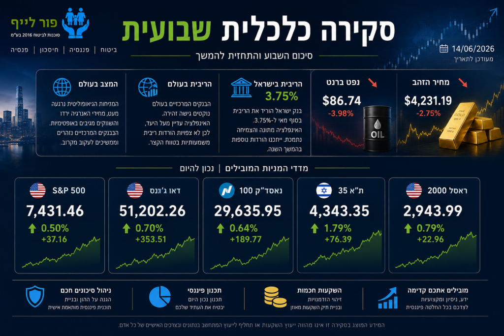 סקירה כלכלית שבועית : סיכום השבוע והתחזית להמשך